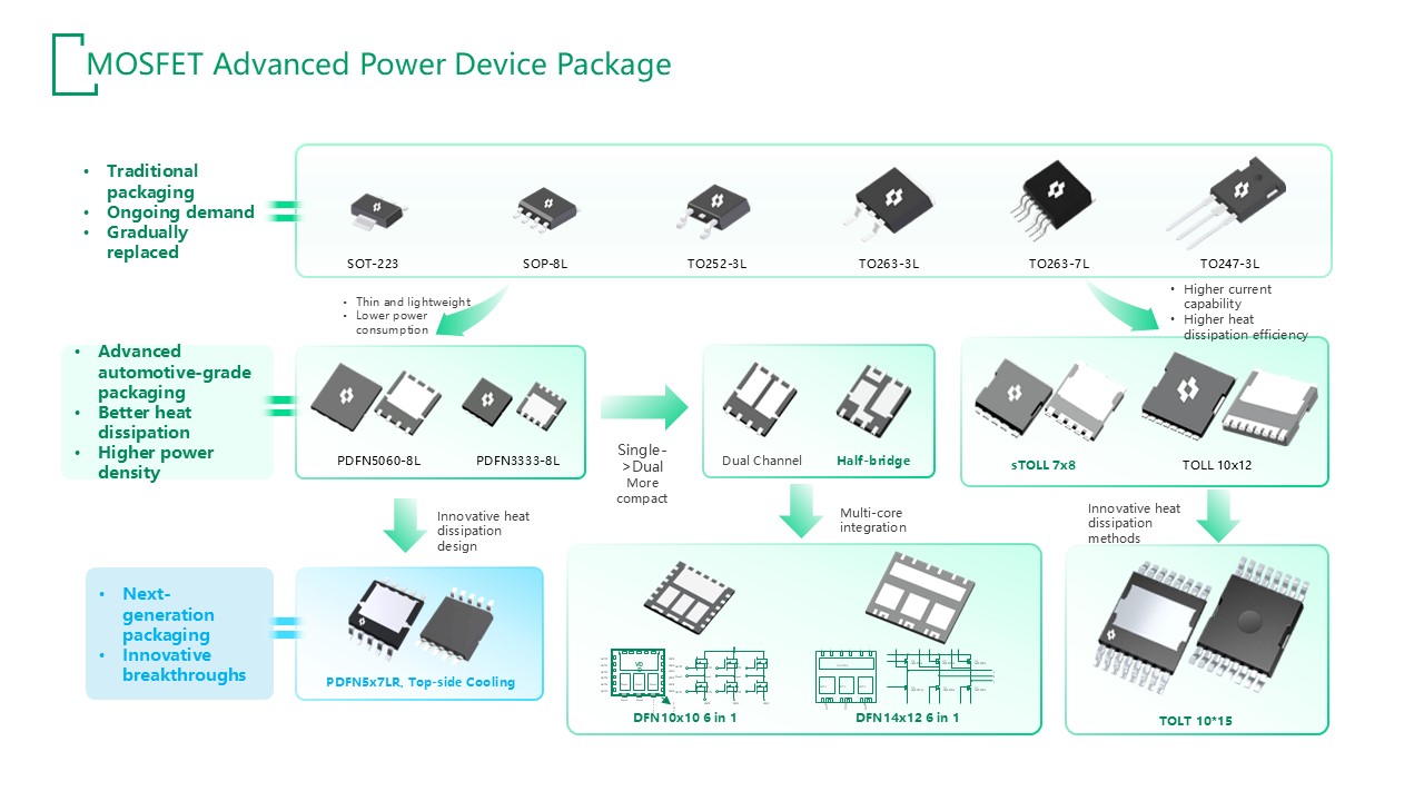 MOSFET Package